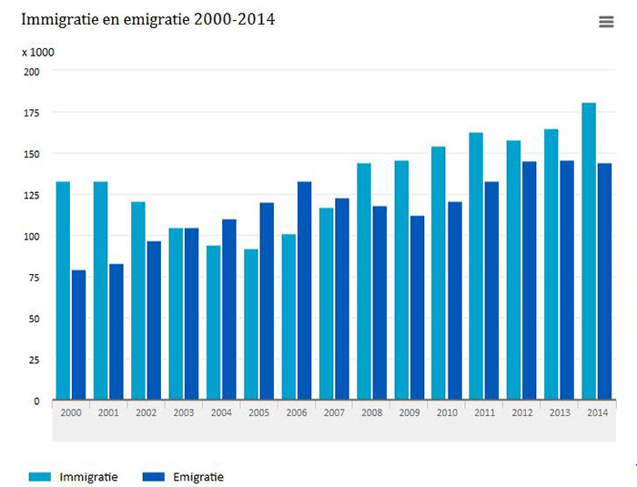 CBS statistiek emigratie