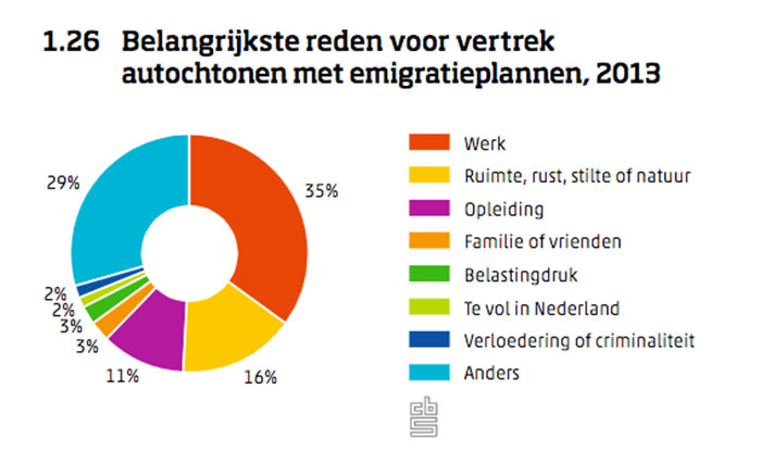 reden vertrek uit Nederland