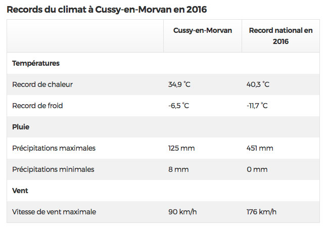 min max temperatuur Cussy en Morvan