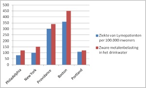 relatie met zware metalen