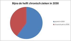 aantal chronische zieken