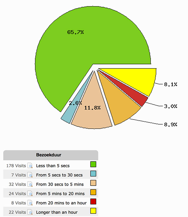 hoe lang blijven bezoekers op mijn site