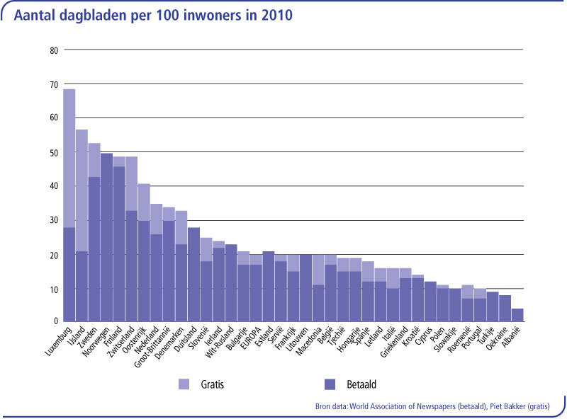 dagbladen oplage Europa per land
