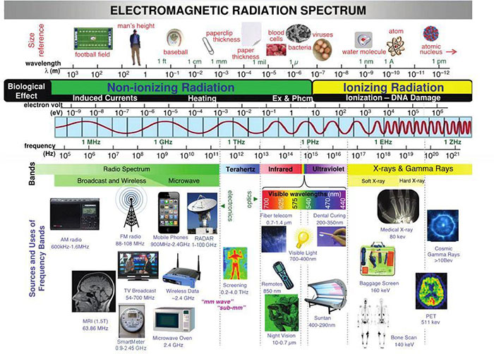 elektromagnetische veld toepassingen