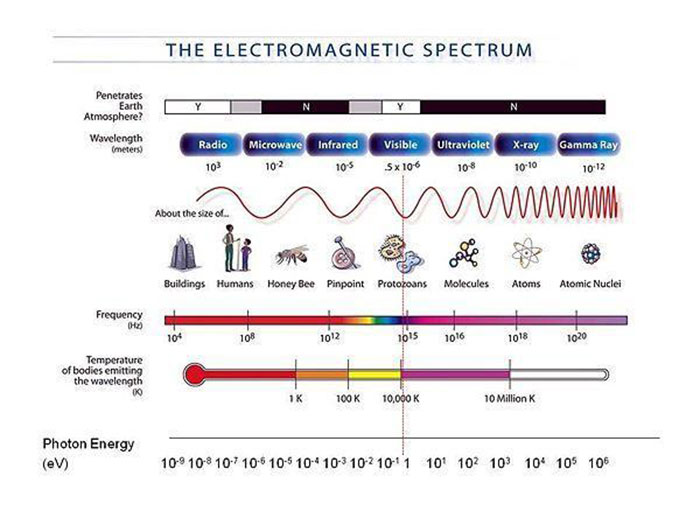 eloktro magnetisch spectrum