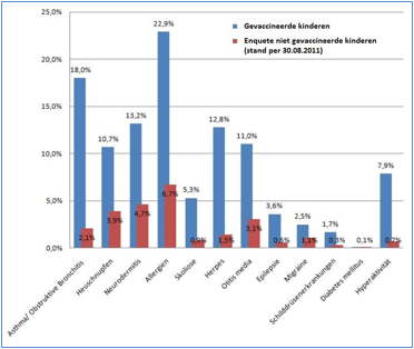 tabel gevaccineerde kinderen