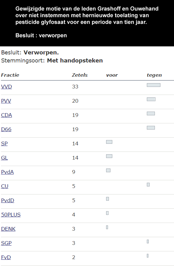 stemmen glysofaat