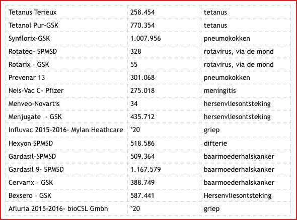 zware metalen in vaccinaties tabel