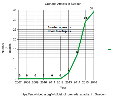 lijst van granaat aanvallen in Zweden