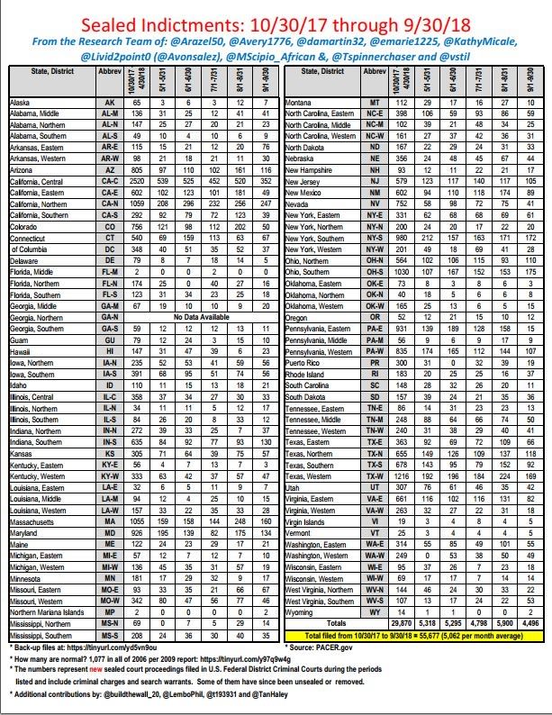 Sealed indictments